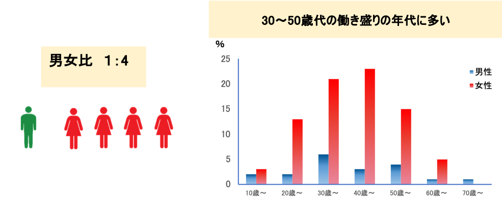 グラフ：関節リウマチは30〜50歳代の働き盛りの年代に多い