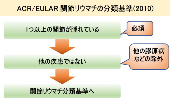 ACR/EULAR 関節リウマチ分類基準（2010）