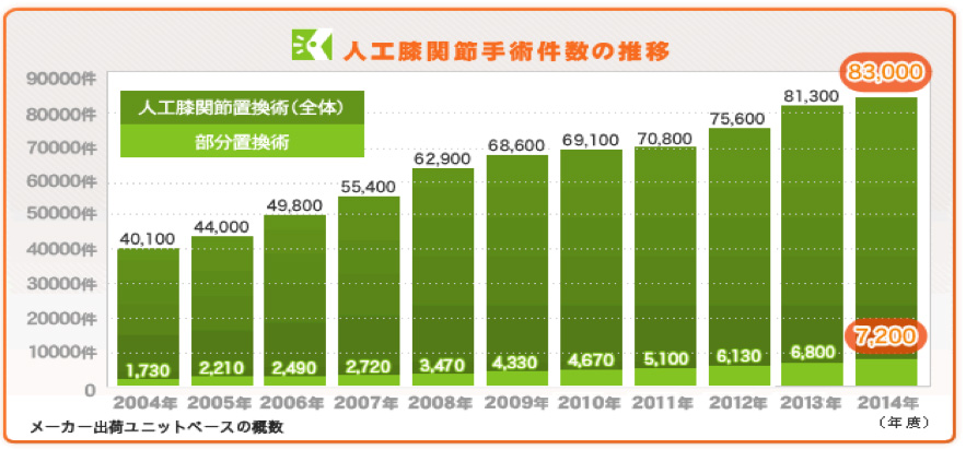 グラフ：人工膝関節手術件数の推移
