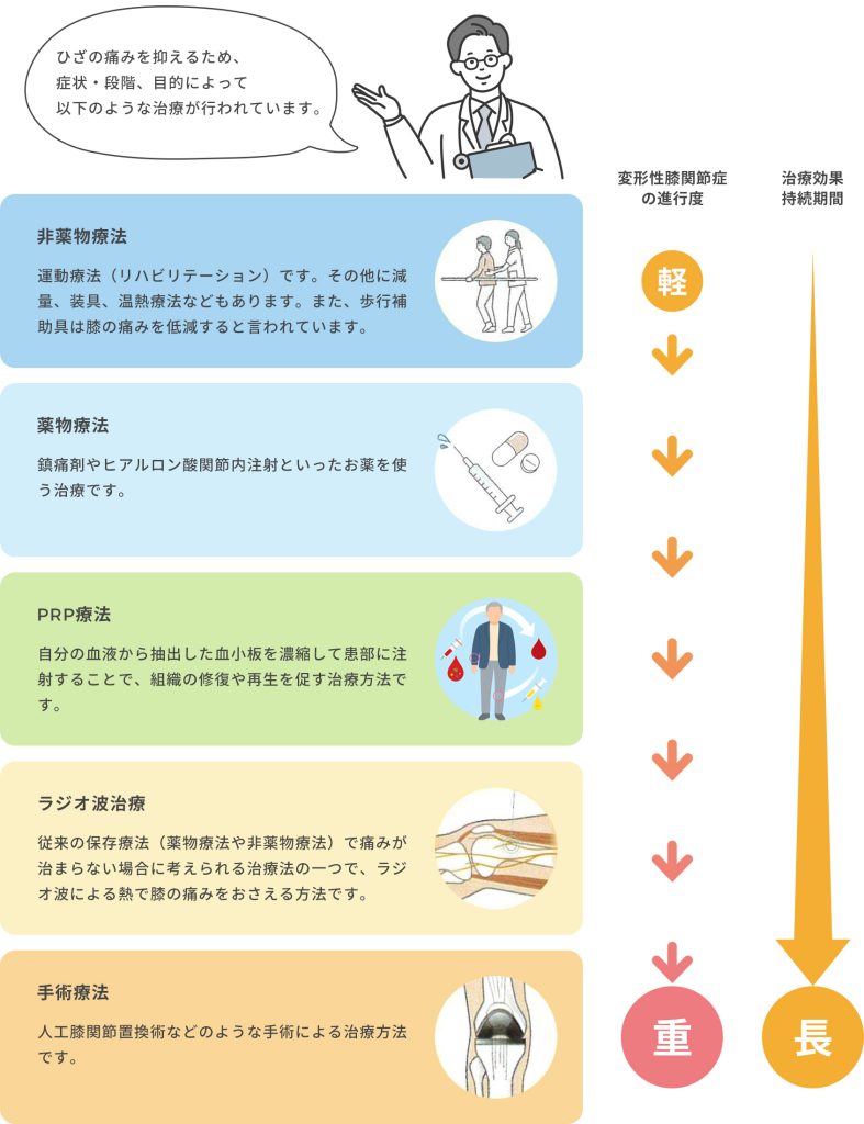 変形性膝関節症の治療
