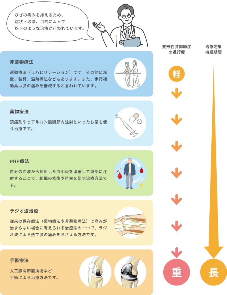 変形性膝関節症の治療